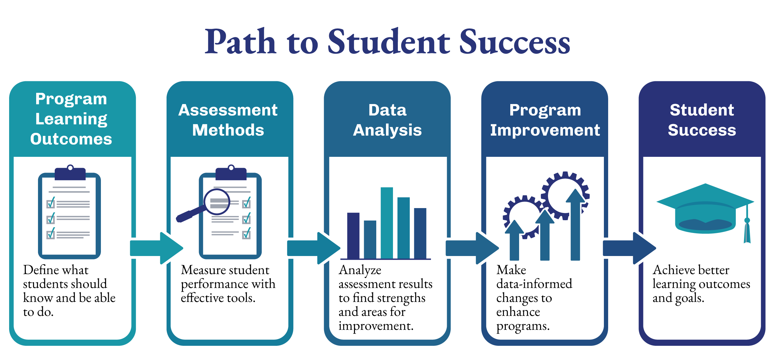 HLC Path to Student Success